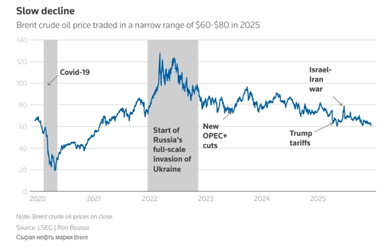 Геополитическая премия за нефть исчезла в 2025 году и может больше не появиться — Reuters