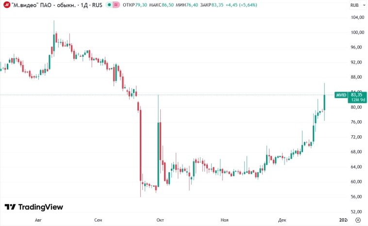 📈Акции М.Видео сегодня +5,7% до 83,4 руб. На рынке говорят, что так бумага отыгрывает снижение ставки