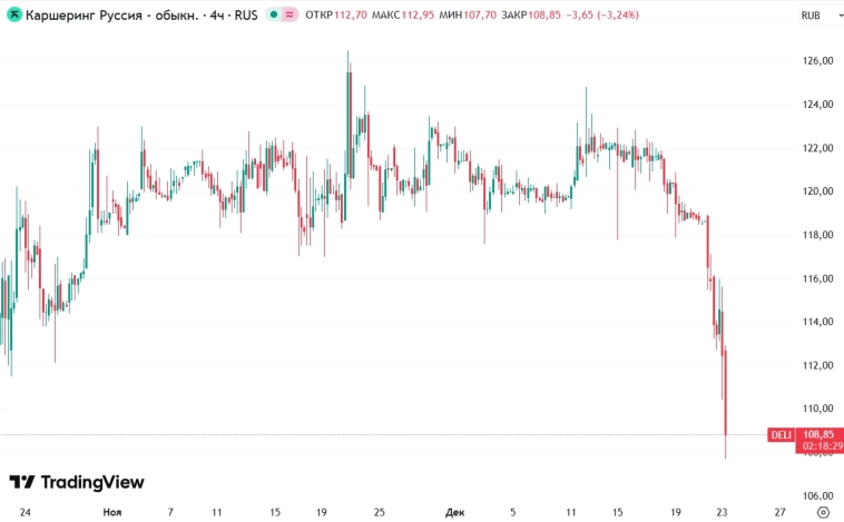 📉Акции Делимобиля теряют более 5% наряду со снижением цен на облигации эмитента
