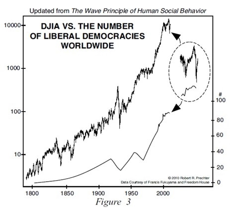 Мировая демократия находится на грани нестабильности.