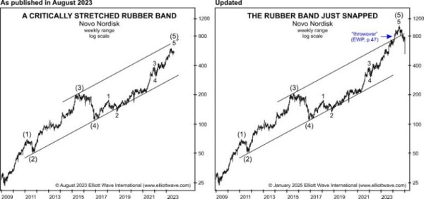 Novo Nordisk: Как натянутая струна порвалась