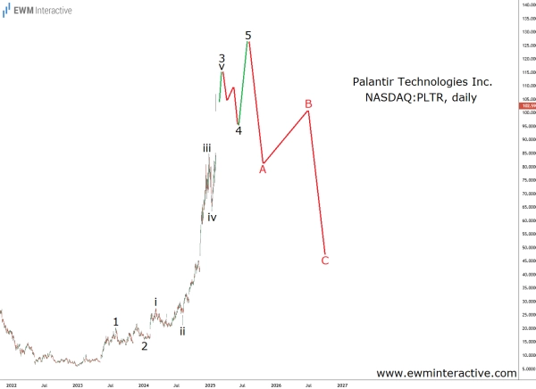 Должны ли инвесторы стремиться приобрести акции Palantir на фоне их стремительного роста?