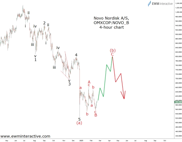 Медведи по Novo Nordisk ещё не покинули рынок акций.