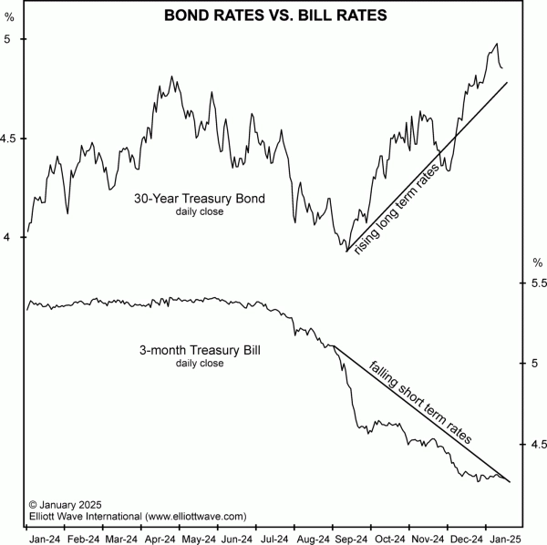Казначейские векселя и долгосрочные облигации во время рецессии.