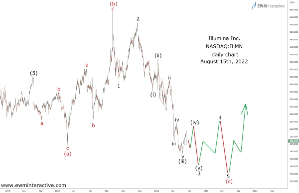 Пострадавшая от торговой войны Illumina пытается найти дно.