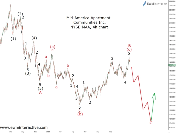 Анализ изменения волн Эллиотта в Mid-America.