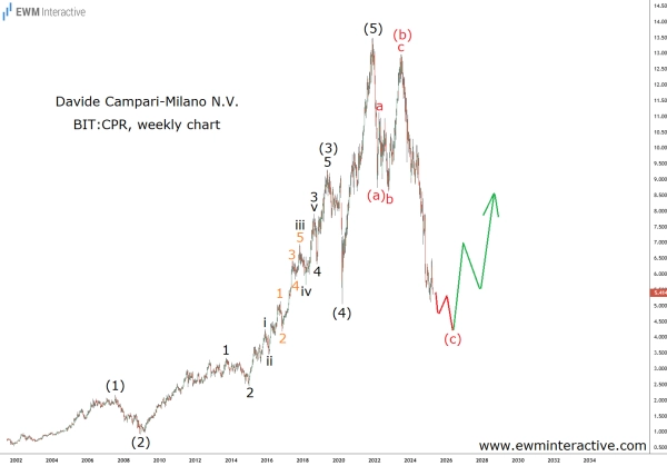 Быки в Campari испытывают Эллиоттовское похмелье.