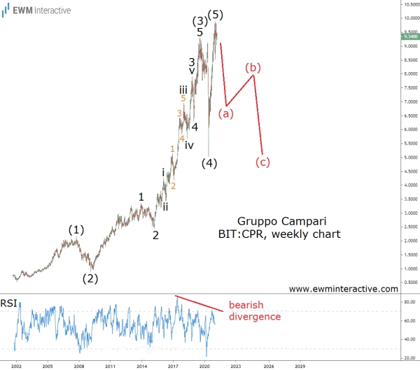 Быки в Campari испытывают Эллиоттовское похмелье.
