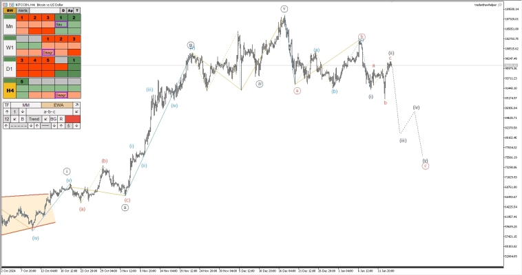 Тесла, форекс, крипта, рубль, металлы. Обзор рынков по волнам Эллиотта