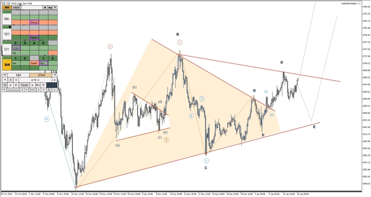 Тесла, форекс, крипта, рубль, металлы. Обзор рынков по волнам Эллиотта