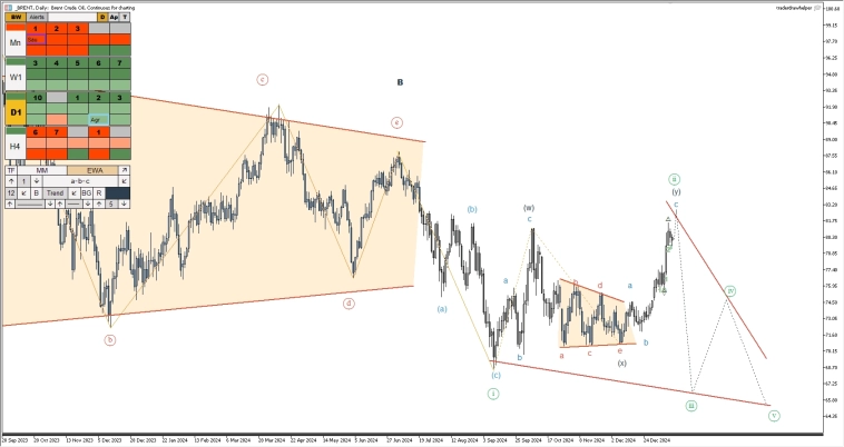 Тесла, форекс, крипта, рубль, металлы. Обзор рынков по волнам Эллиотта