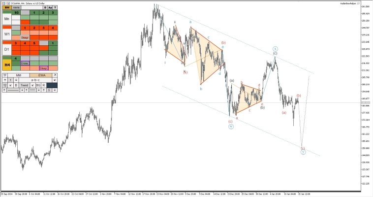 Тесла, форекс, крипта, рубль, металлы. Обзор рынков по волнам Эллиотта
