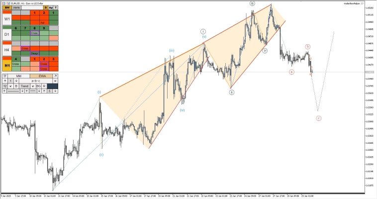 Криптовалюта, форекс, S&P, нефть, металлы. Обзор рынков по волнам Эллиотта