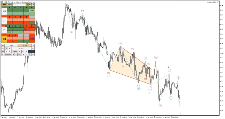 Криптовалюта, форекс, S&P, нефть, металлы. Обзор рынков по волнам Эллиотта