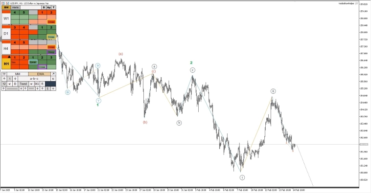 Российский рынок, форекс, нефть, крипта. Обзор рынков по волнам Эллиотта