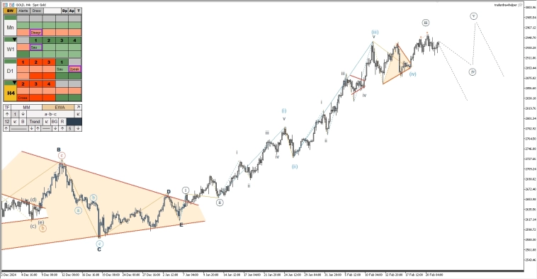 Рубль, форекс, крипта, металлы, нефть. Обзор рынков по волнам Эллиотта Рубль, форекс, крипта, металлы, нефть. Обзор рынков по волнам Эллиотта