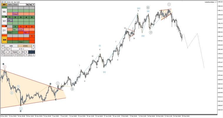 Металлы, форекс, нефть, крипта. Обзор рынков по волнам Эллиотта Металлы, форекс, нефть, крипта. Обзор рынков по волнам Эллиотта