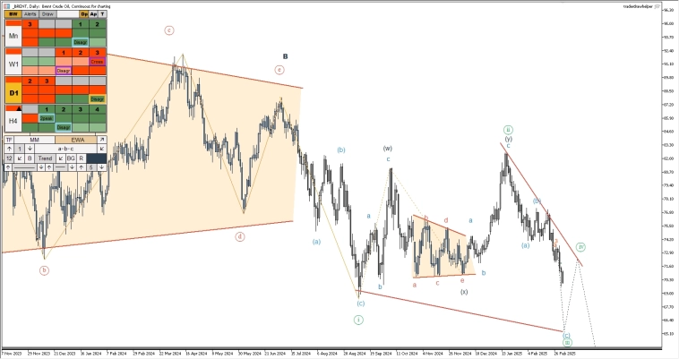 Крипта, нефть, форекс, сбербанк, ммвб. Обзор рынков по волнам Эллиотта Крипта, нефть, форекс, сбербанк, ммвб. Обзор рынков по волнам Эллиотта