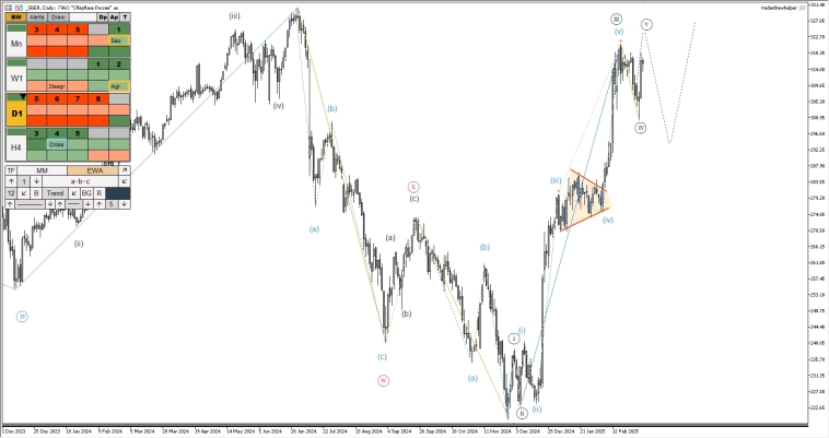 Крипта, нефть, форекс, сбербанк, ммвб. Обзор рынков по волнам Эллиотта Крипта, нефть, форекс, сбербанк, ммвб. Обзор рынков по волнам Эллиотта