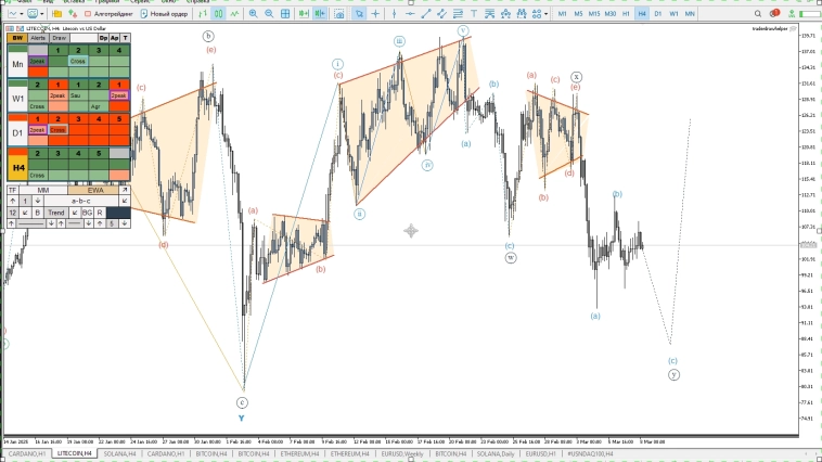Форекс, нефть, криптовалюта, металлы. Обзор рынков по волнам Эллиотта Форекс, нефть, криптовалюта, металлы. Обзор рынков по волнам Эллиотта
