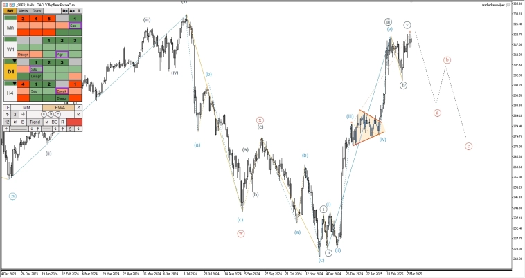 Сбербанк, ммвб, форекс, металлы, крипта. Обзор рынков по волнам Эллиотта Сбербанк, ммвб, форекс, металлы, крипта. Обзор рынков по волнам Эллиотта
