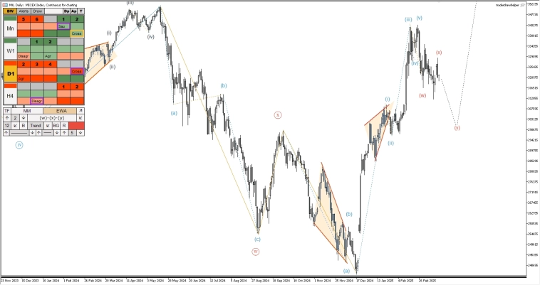 Рубль, крипта, нефть, сбербанк, ммвб, форекс. Обзор рынков по волнам Эллиотта