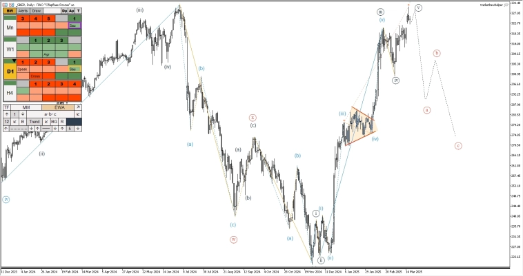 Рубль, крипта, нефть, сбербанк, ммвб, форекс. Обзор рынков по волнам Эллиотта
