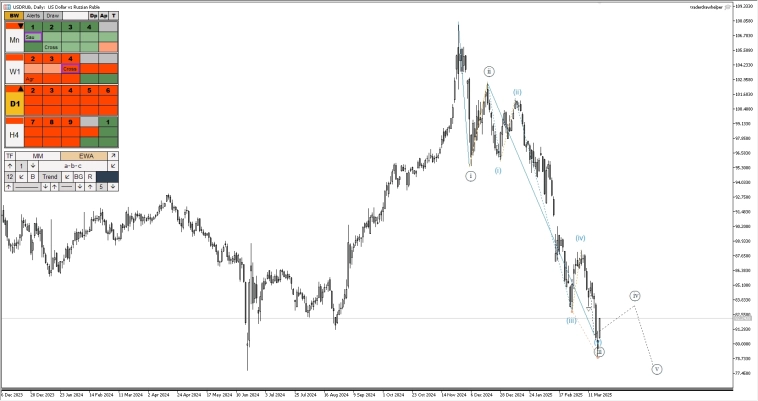 Рубль, крипта, нефть, сбербанк, ммвб, форекс. Обзор рынков по волнам Эллиотта