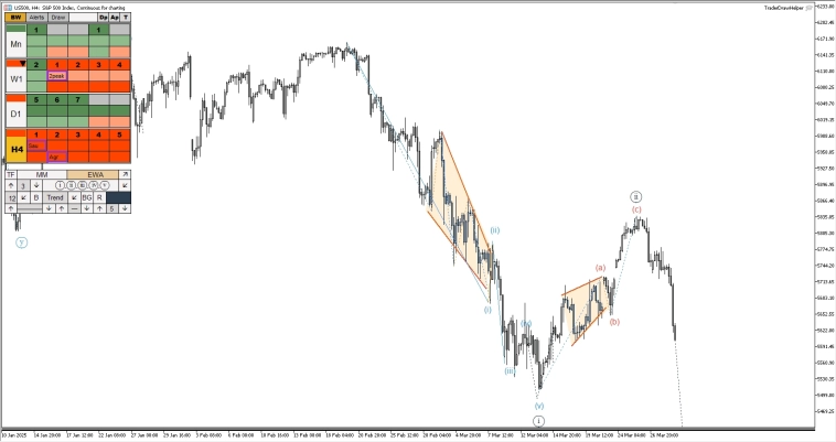 S&P, tesla, нефть, рубль, форекс, металлы. Обзор рынков по волнам Эллиотта S&P, tesla, нефть, рубль, форекс, металлы. Обзор рынков по волнам Эллиотта
