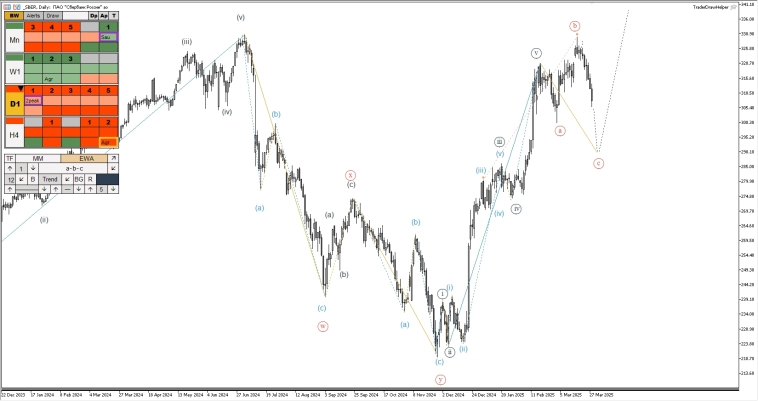 S&P, tesla, нефть, рубль, форекс, металлы. Обзор рынков по волнам Эллиотта S&P, tesla, нефть, рубль, форекс, металлы. Обзор рынков по волнам Эллиотта