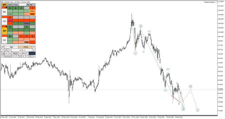 Рубль, сбербанк, ммвб, форекс, металлы. Обзор рынков по волнам Эллиотта