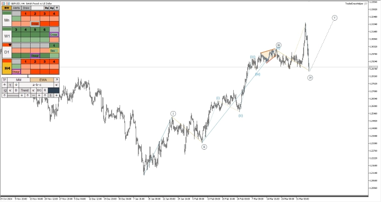 Форекс, металлы, российский рынок. Обзор рынков по волнам Эллиотта