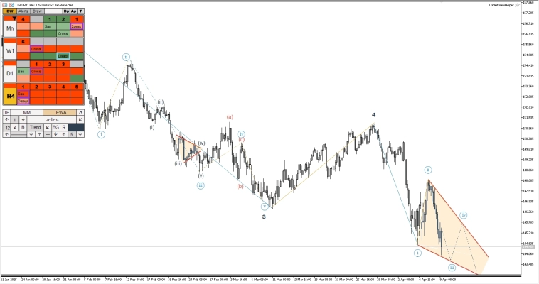 Газ, форекс, металлы, рубль, криптовалюта. Обзор рынков по волнам Эллиотта