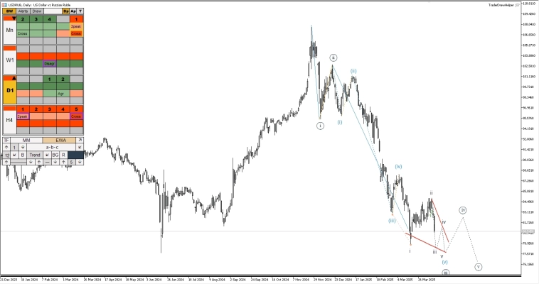 Российский рынок, форекс, металлы, газ, криптовалюта. Обзор рынков по волнам Эллиотта