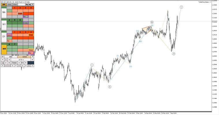 Российский рынок, форекс, металлы, газ, криптовалюта. Обзор рынков по волнам Эллиотта