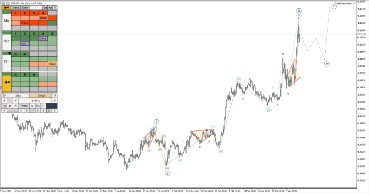 Российский рынок, форекс, металлы, газ, криптовалюта. Обзор рынков по волнам Эллиотта
