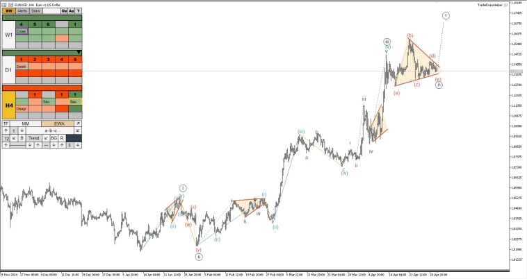 Нефть, газ, форекс, крипта, рубль. Обзор рынков по волнам Эллиотта