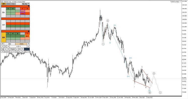 Биткоин, рубль, нефть, газ, форекс, золото. Обзор рынков по волнам Эллиотта Биткоин, рубль, нефть, газ, форекс, золото. Обзор рынков по волнам Эллиотта