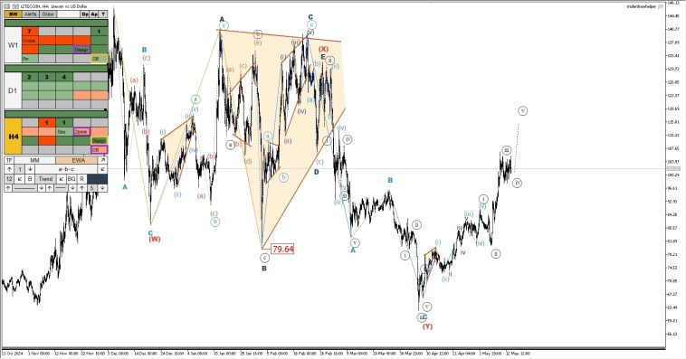 Форекс, металлы, криптовалюта. Обзор рынков по волнам Эллиотта Форекс, металлы, криптовалюта. Обзор рынков по волнам Эллиотта