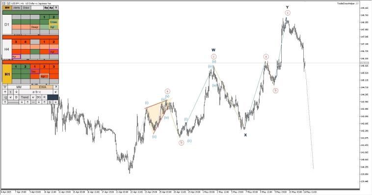 Форекс, металлы, криптовалюта. Обзор рынков по волнам Эллиотта Форекс, металлы, криптовалюта. Обзор рынков по волнам Эллиотта