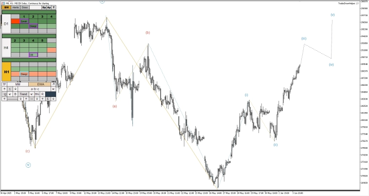 Нефть, s&p, криптовалюта, форекс. Обзор рынков по волнам Эллиотта