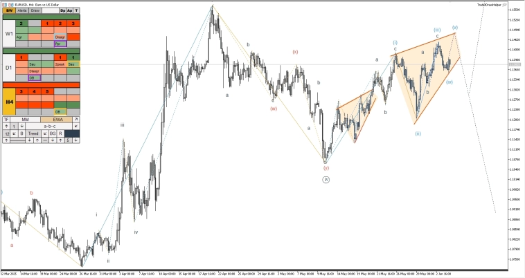 Нефть, s&p, криптовалюта, форекс. Обзор рынков по волнам Эллиотта