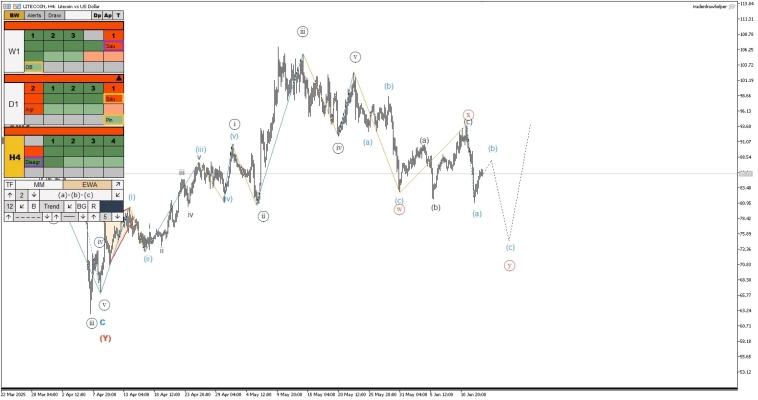 Нефть, газ, форекс, криптовалюта. Обзор рынков по волнам Эллиотта