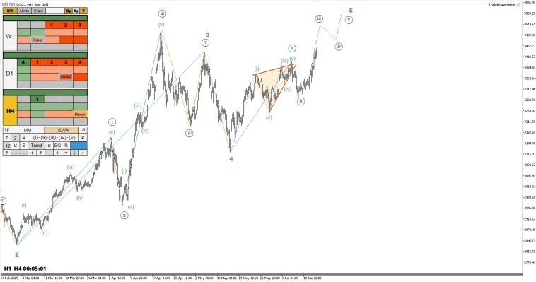 Нефть, газ, форекс, криптовалюта. Обзор рынков по волнам Эллиотта