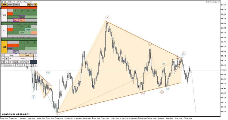 Нефть, газ, форекс, криптовалюта. Обзор рынков по волнам Эллиотта