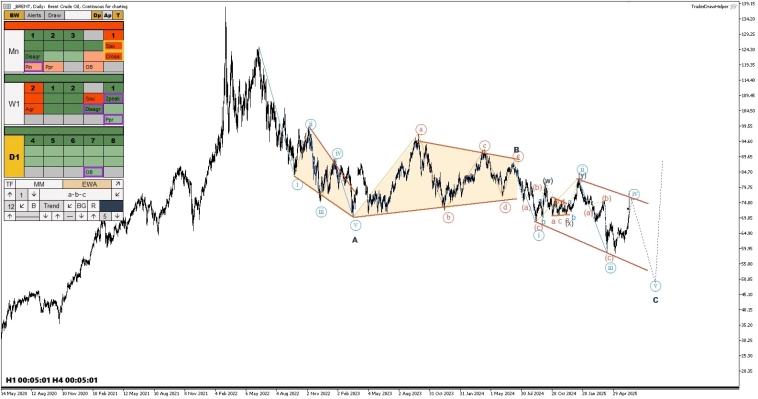 Нефть, газ, форекс, криптовалюта. Обзор рынков по волнам Эллиотта