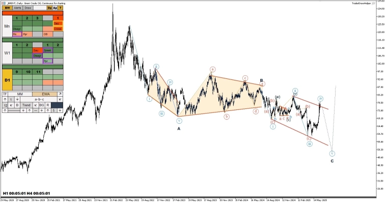 Криптовалюта, форекс, металлы, нефть. Обзор рынков по волнам Эллиотта