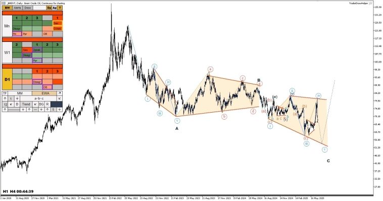 Биткоин, форекс, нефть, газ, золото. Обзор рынков по волнам Эллиотта Биткоин, форекс, нефть, газ, золото. Обзор рынков по волнам Эллиотта