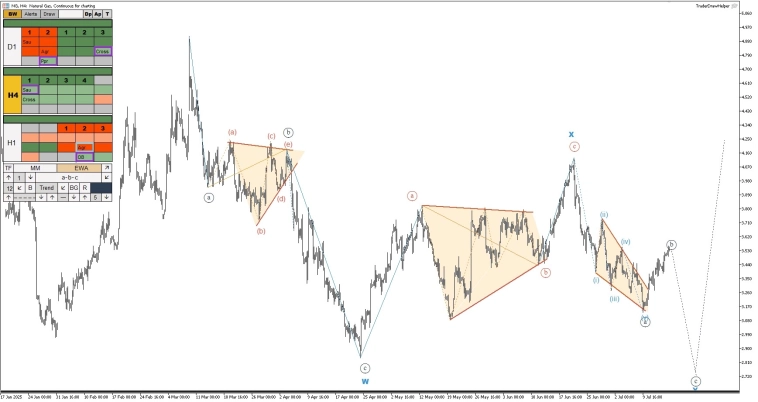 Газ, нефть, форекс, криптовалюта. Обзор рынков по волнам Эллиотта Газ, нефть, форекс, криптовалюта. Обзор рынков по волнам Эллиотта