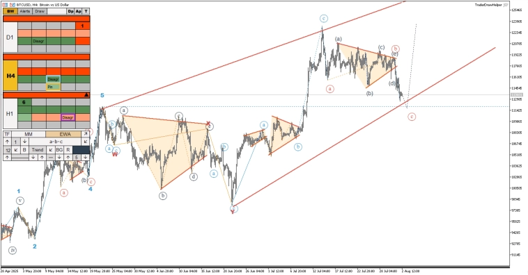 Обзор рынков по волнам Эллиотта. Биткоин, нефть, газ, форекс, золото Обзор рынков по волнам Эллиотта. Биткоин, нефть, газ, форекс, золото